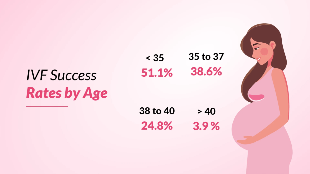 https://drswetagupta.com/how-age-affects-ivf-success-rates-in-women-and-men/