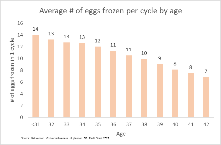 Egg Freezing Success Rate